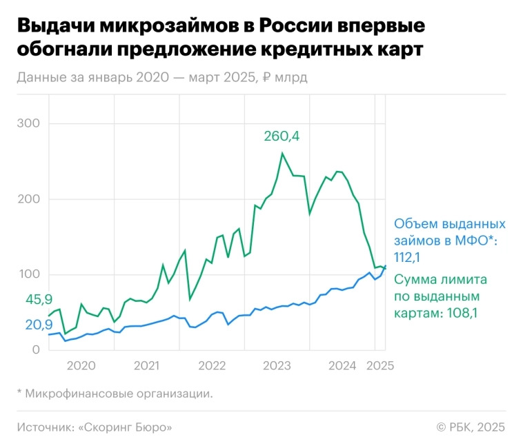 рост выдачи микрозаймов